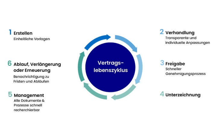 Vertragsmanagement Software von dataglobal Group - Infografik Vertragslebenszyklus