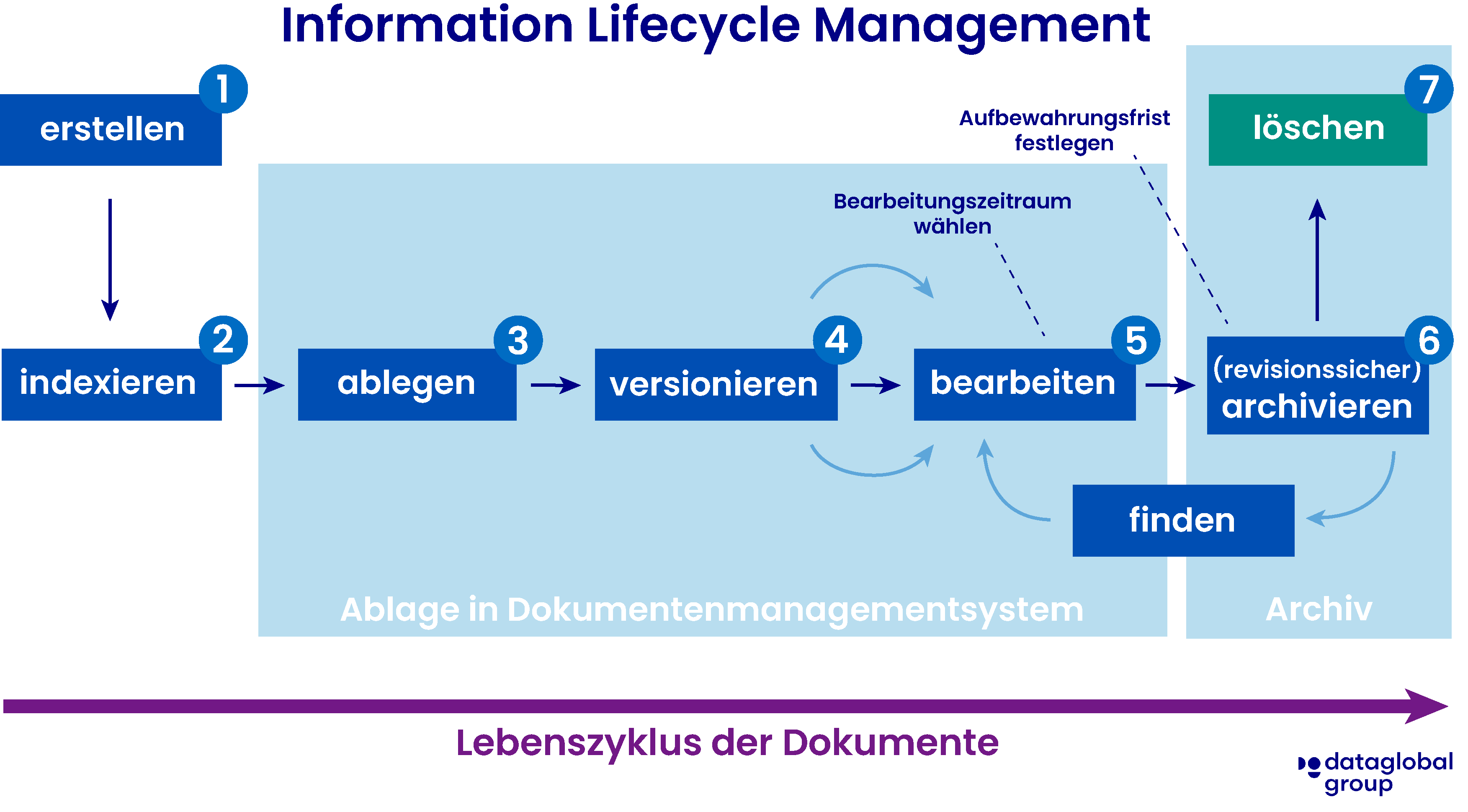 Revisionssichere Archivierung als Teil des Dokumenten-Lebenszyklus