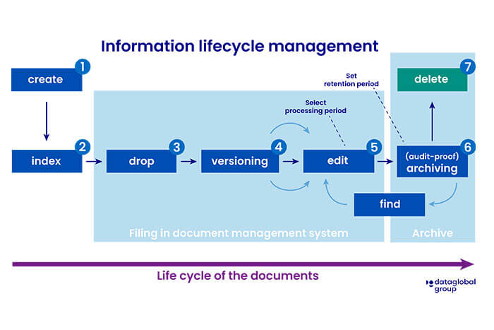 Audit-proof archiving as part of the document lifecycle