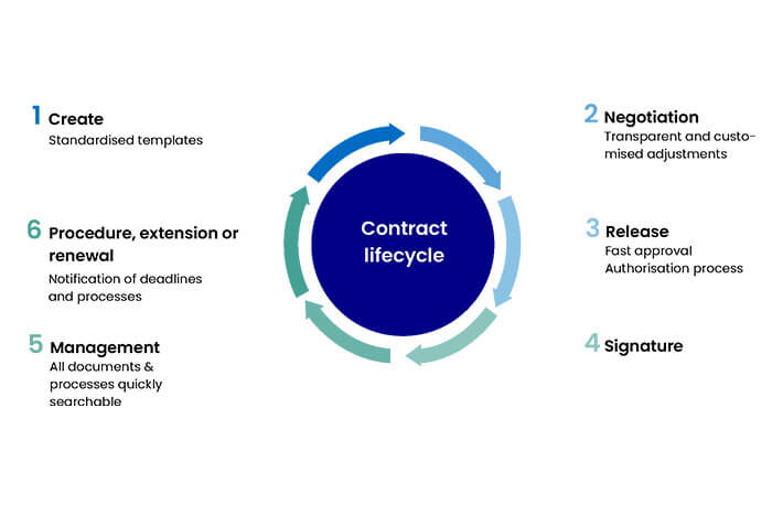 Contract management software from dataglobal Group - Contract lifecycle infographic