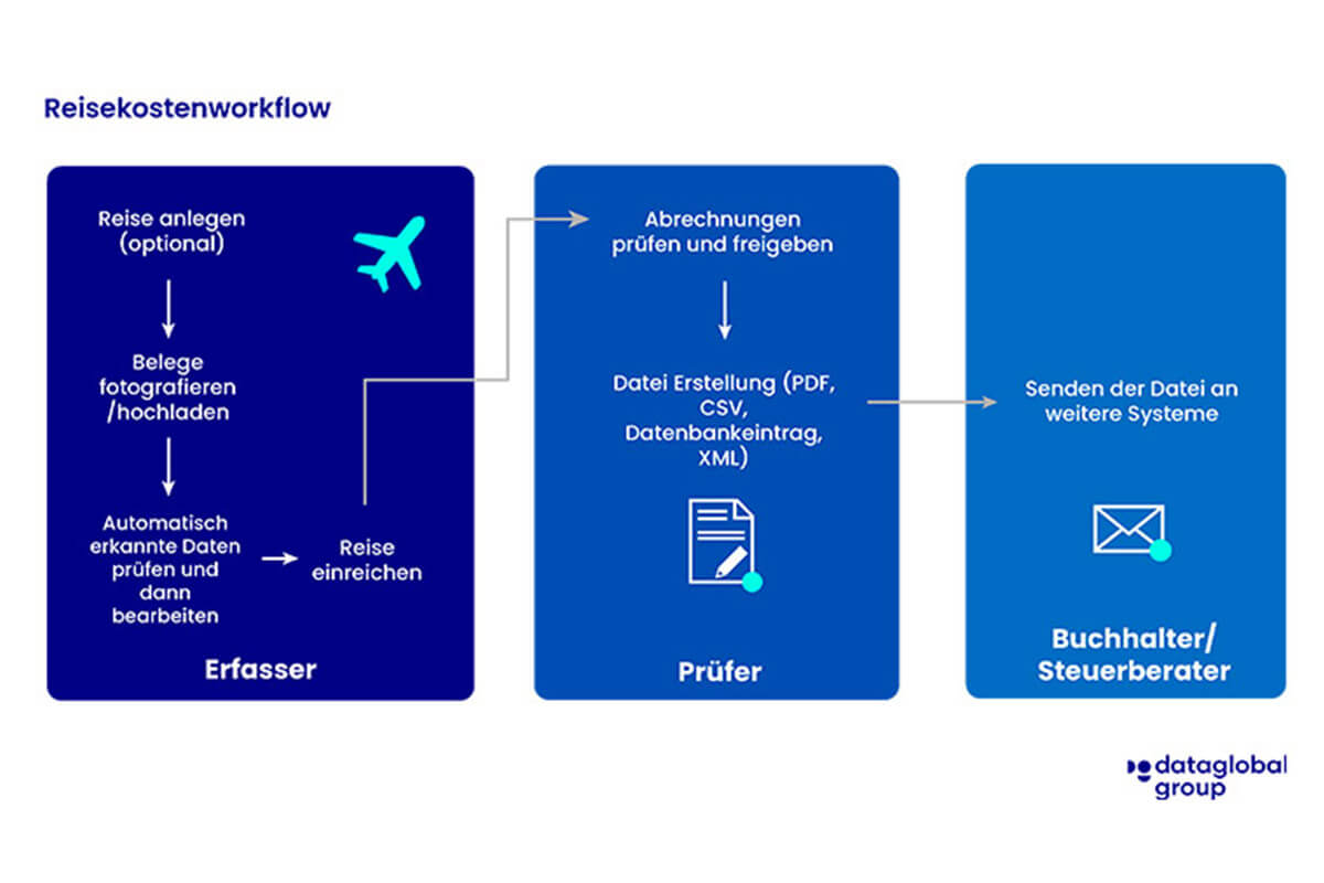 Infografik Reisekostenabrechnung Software, dataglobal Group