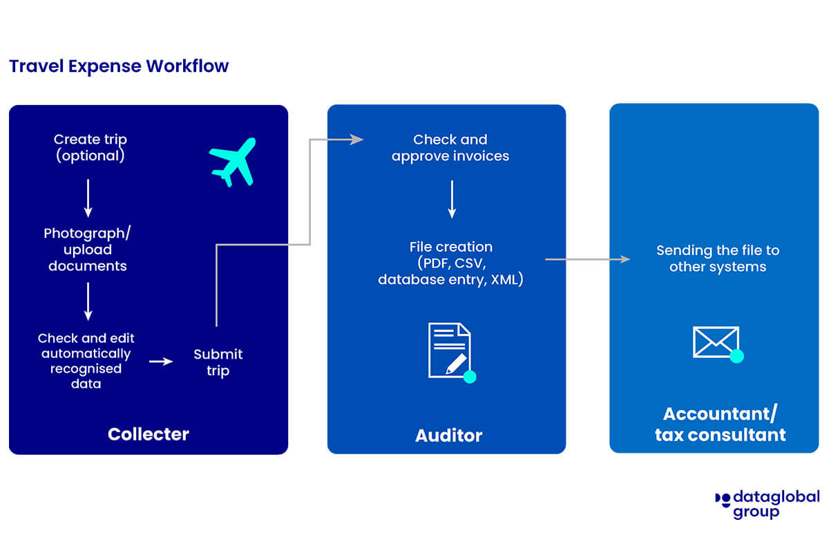 travel expense accounting