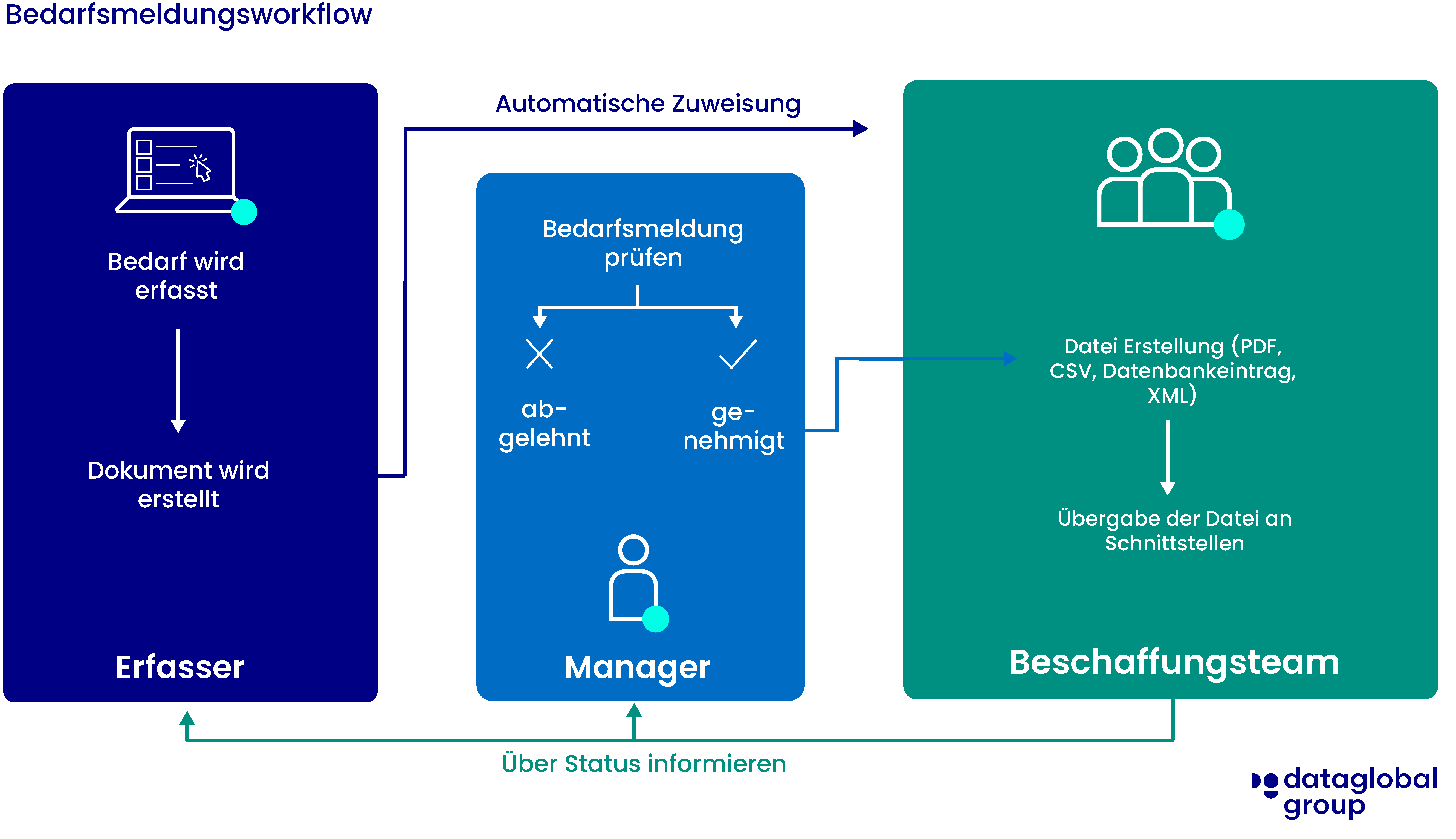 dataglobal Group - Infografik - eBANF - Bedarfsanforderung