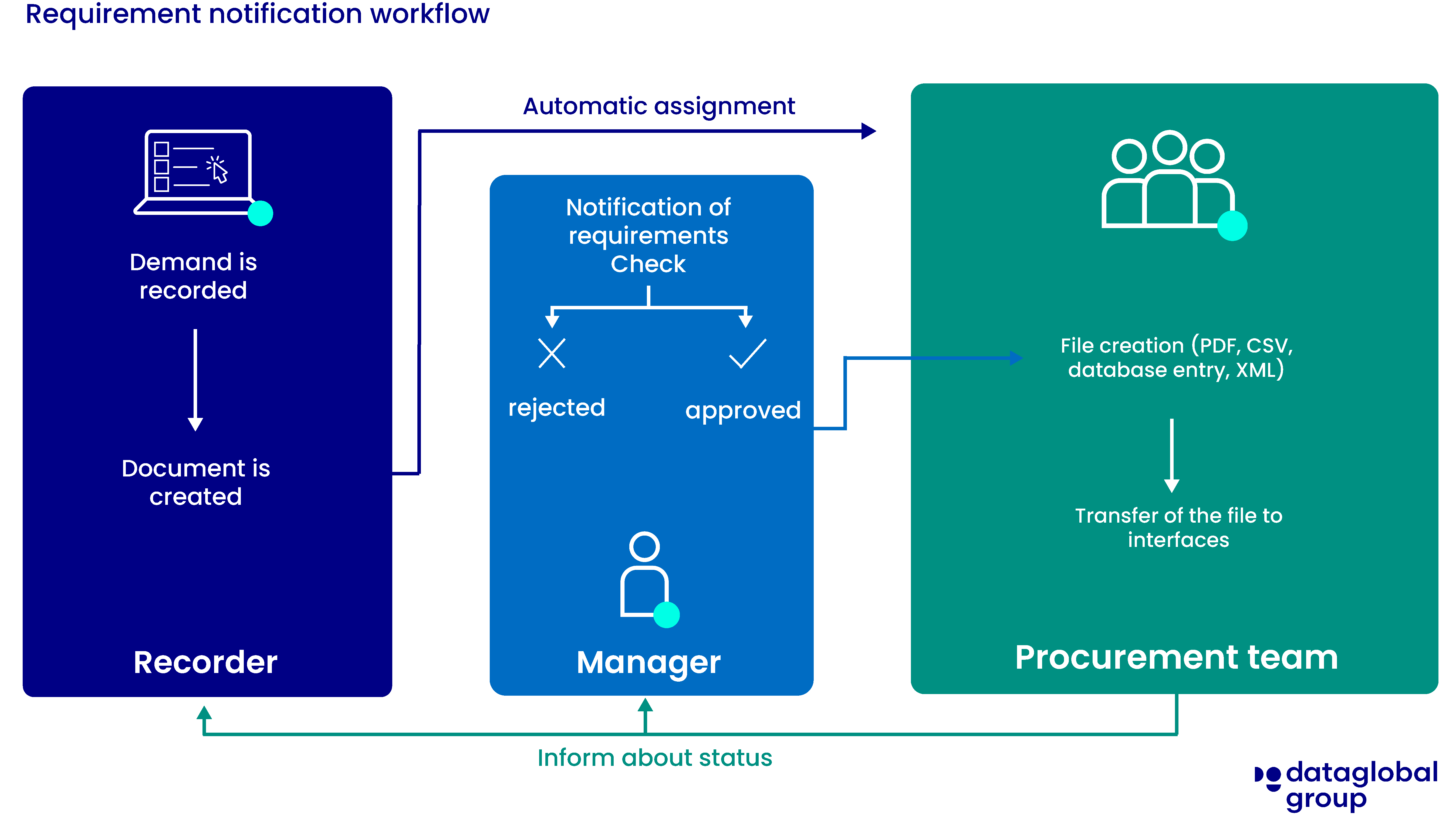 dataglobal Group - Infographic - eBANF - Requisition