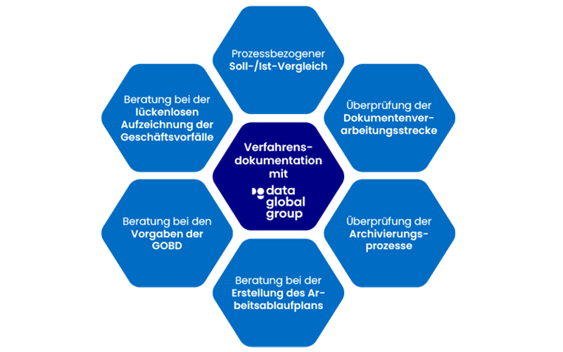 Verfahrensdokumentation - Beratung -dataglobal Group