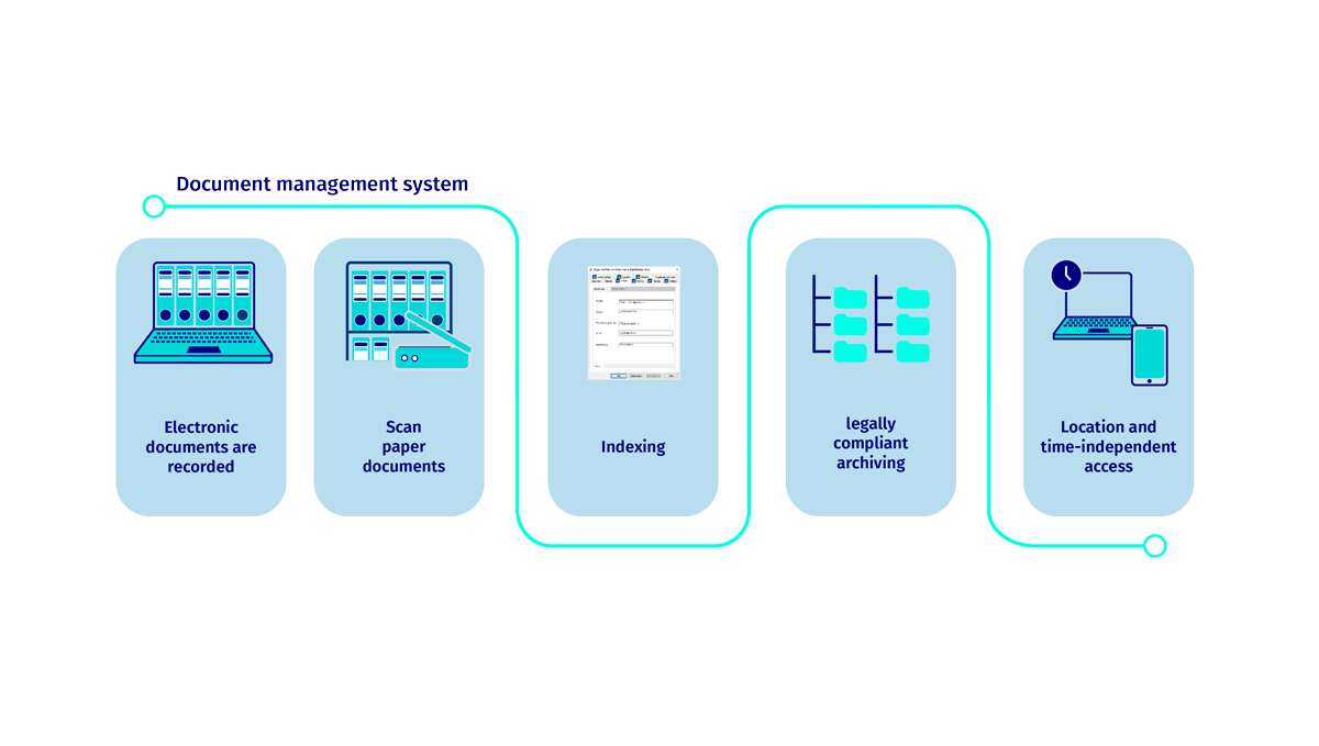 Infografik DMS - Documente Management - dataglobal Group