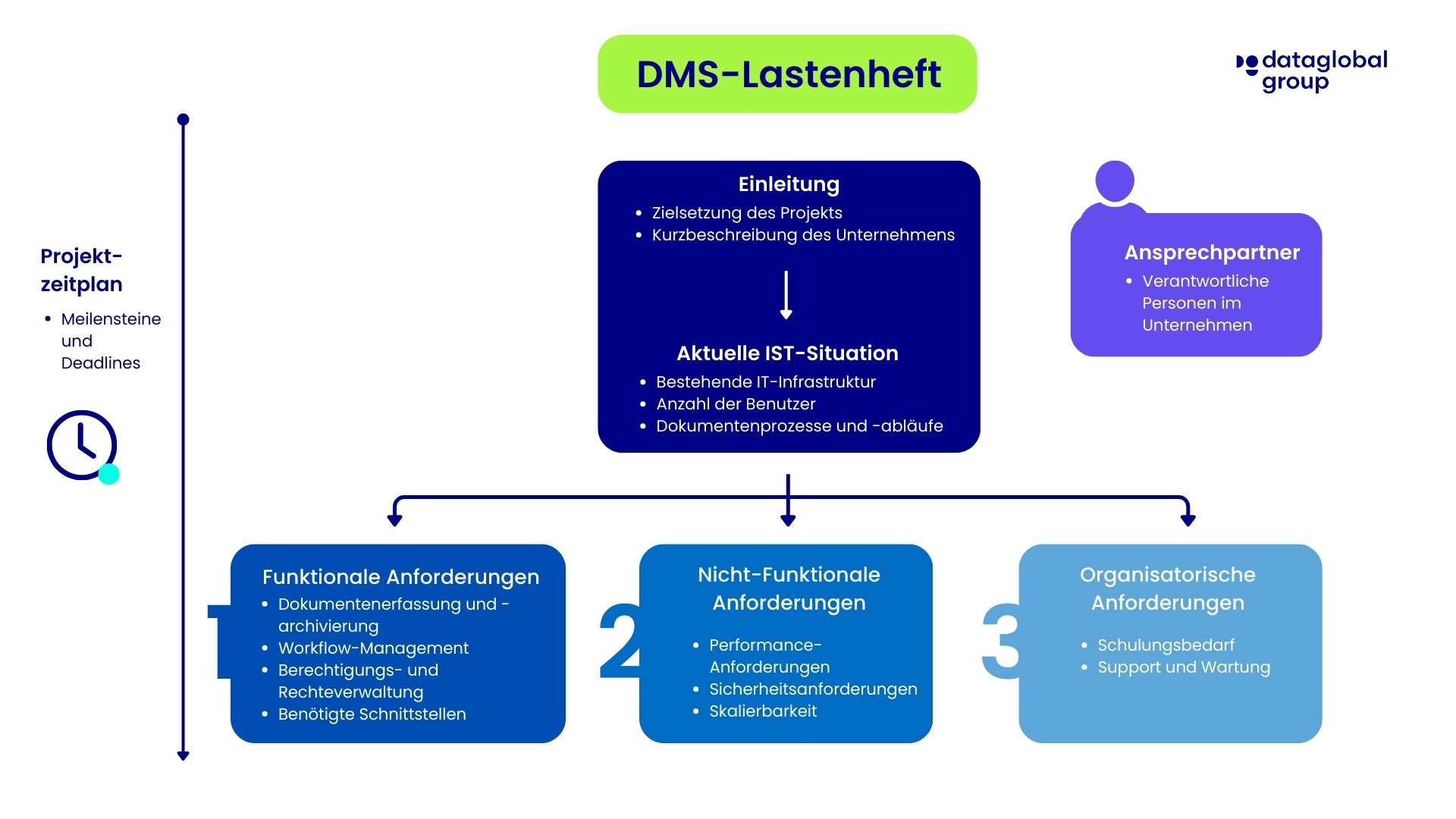 Lastenheft DMS