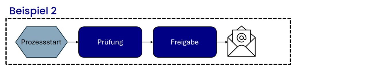 dg docapprove Beispiel 2